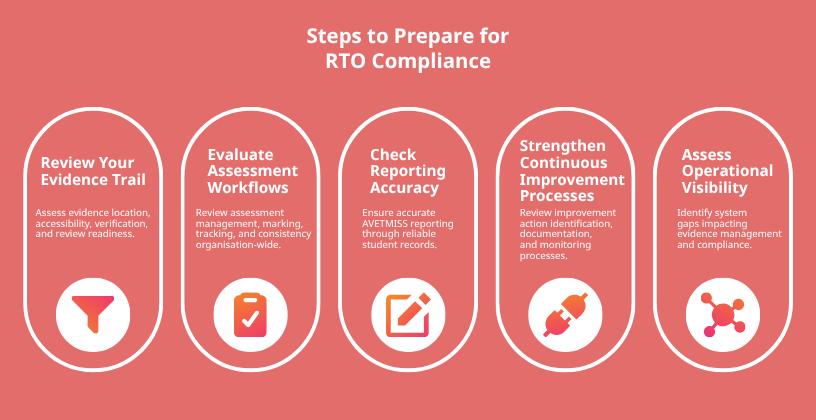 Practical Steps to Prepare for RTO Compliance in 2026 Infographic outlining key steps to prepare for RTO compliance