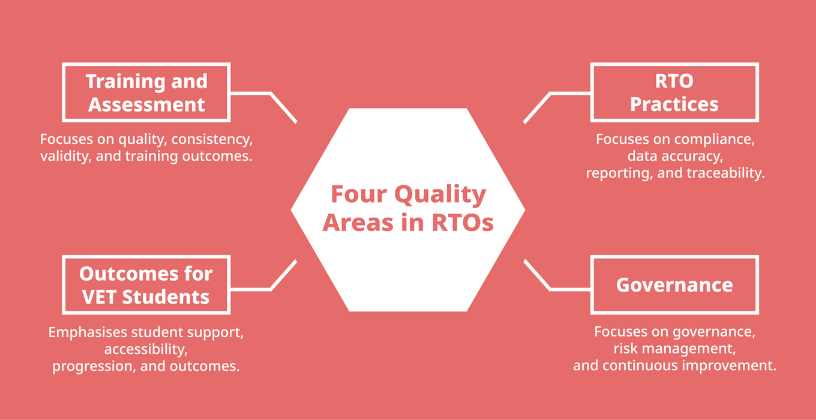 Understanding the Four Quality Areas in the New Standards for RTOs Infographic showing the four quality areas in the new RTO standards