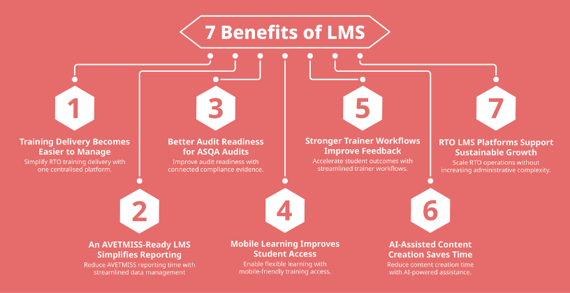 Why Australian RTOs Need an LMS in 2026 Infographic showing seven key benefits of an LMS for Australian RTOs