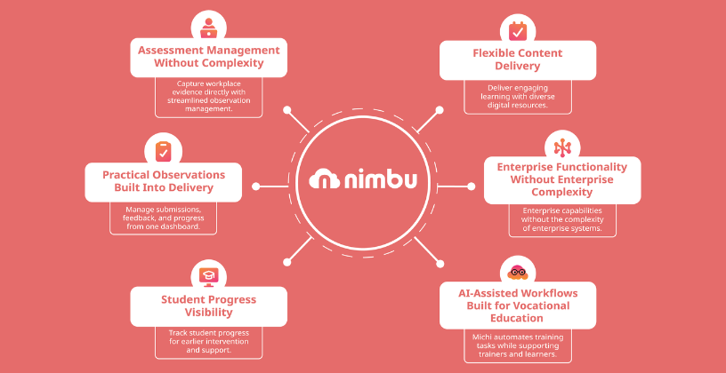 What Makes Nimbu Different Infographic highlighting the key features that make Nimbu LMS different for Australian RTOs